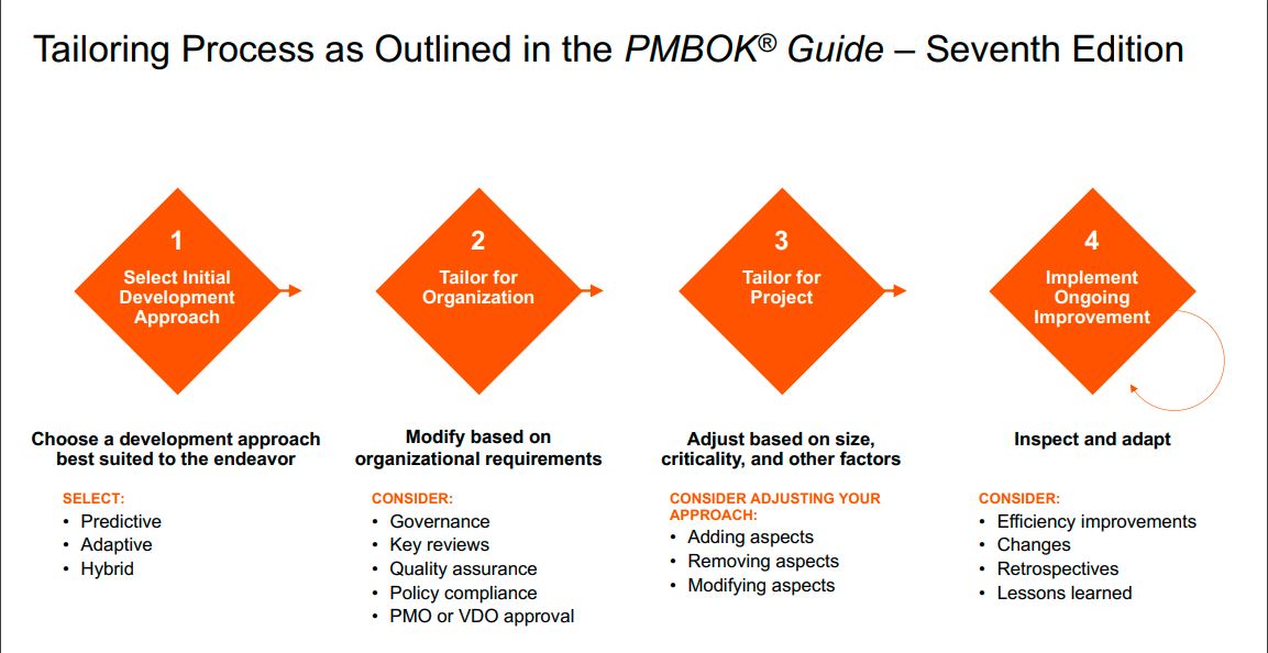 PMBOK Guide 7e Tailoring Process Outline